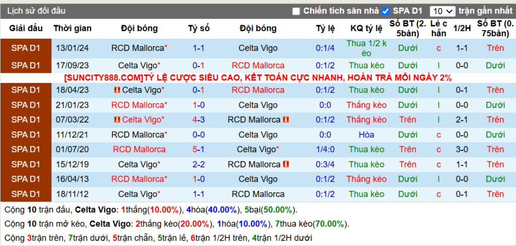 Lịch sử đối đầu Celta Vigo vs Mallorca