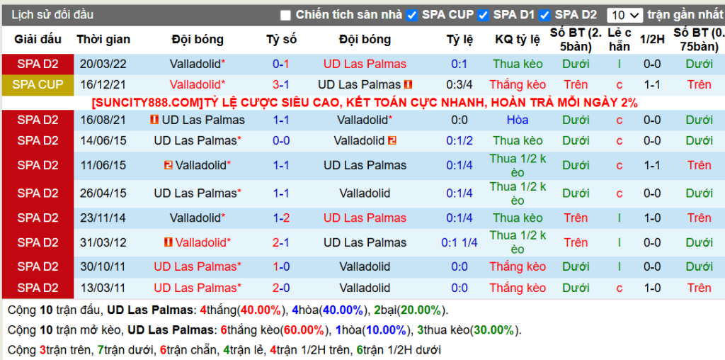 Lịch sử đối đầu Las Palmas vs Valladolid