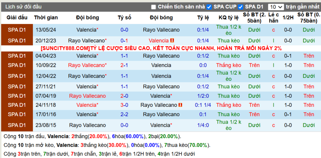 Lịch sử đối đầu Valencia vs Vallecano