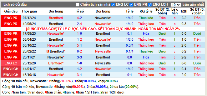 Lịch sử đối đầu Newcastle vs Brentford