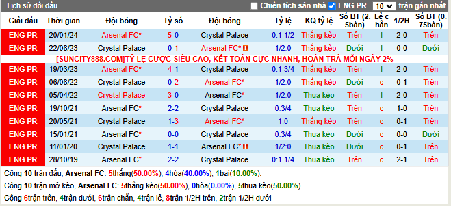 Lịch sử đối đầu Arsenal vs Crystal Palace