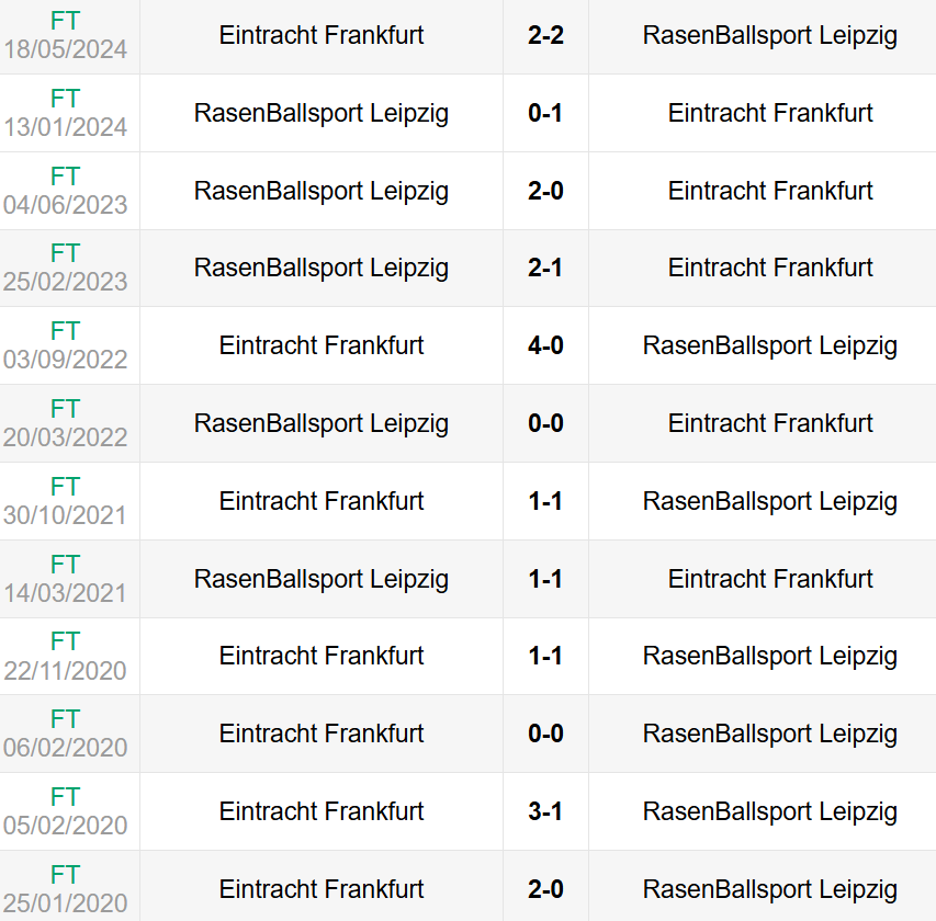 Lịch sử đối đầu Leipzig vs Frankfurt