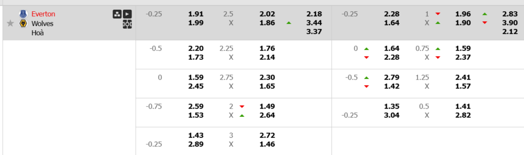 Soi kèo trận Everton vs Wolves