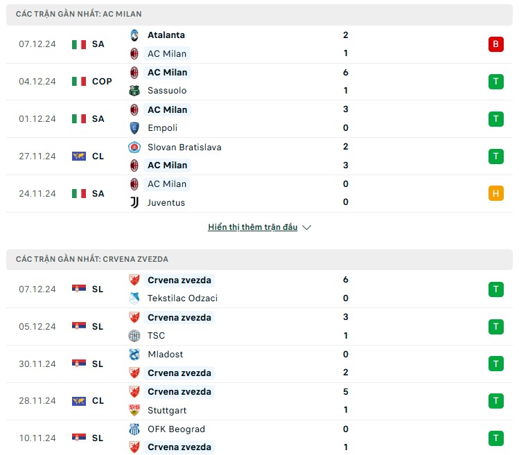 Nhận định phong độ AC Milan vs Crvena Zvezda