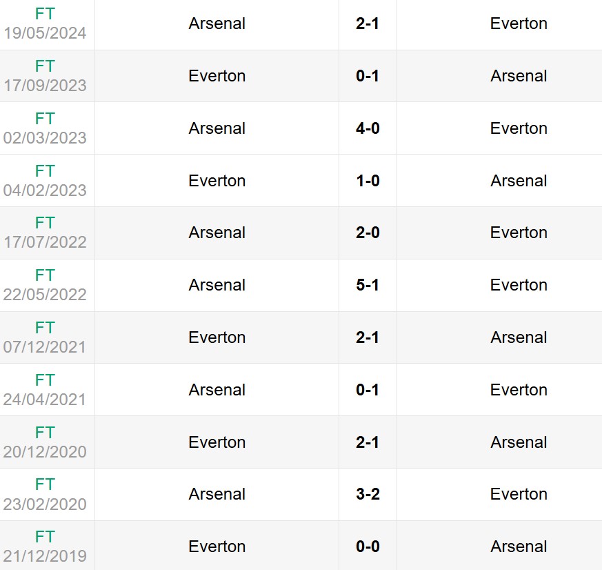 Lịch sử đối đầu Arsenal vs Everton