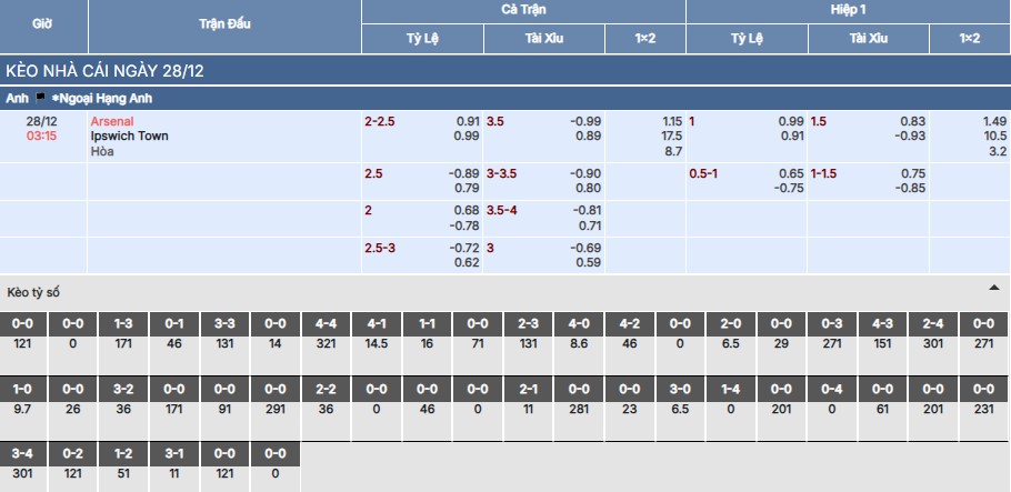 Soi kèo Arsenal vs Ipswich Town