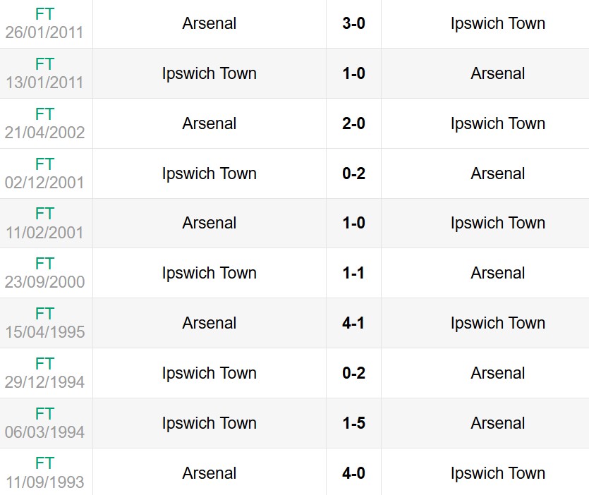 Lịch sử đối đầu Arsenal vs Ipswich Town