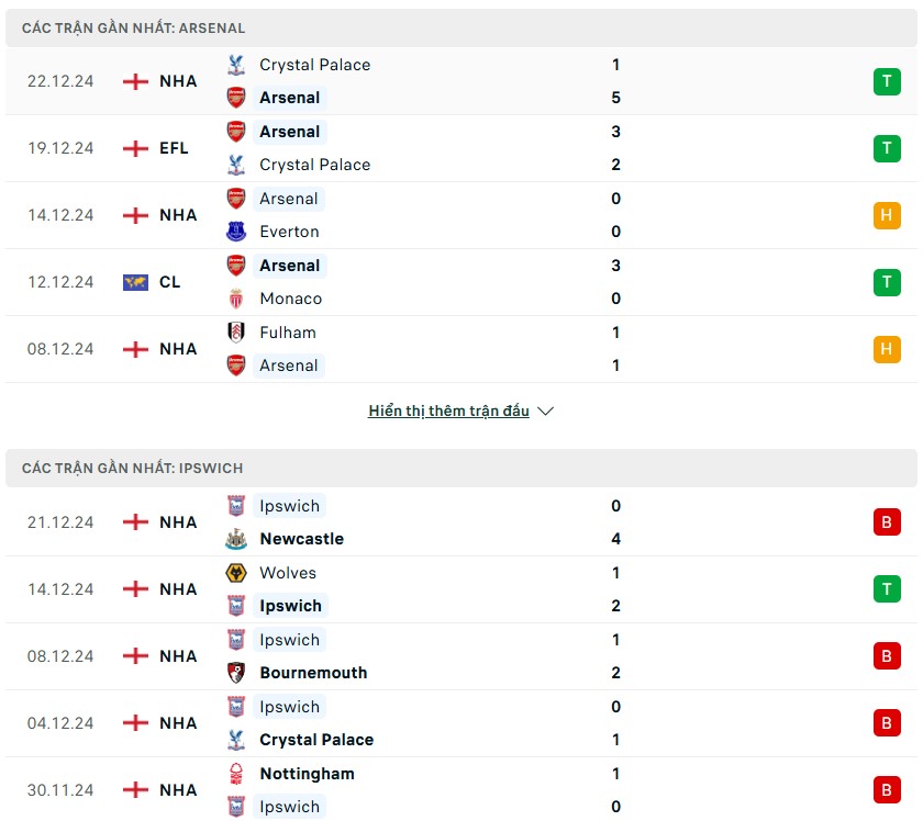 Nhận định phong độ Arsenal vs Ipswich Town