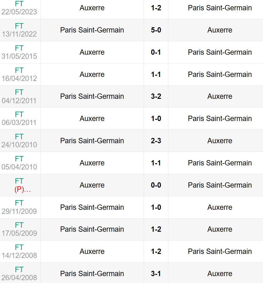 Lịch sử đối đầu Auxerre vs PSG