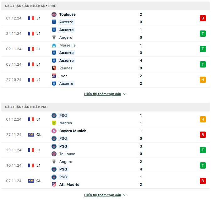 Nhận định phong độ Auxerre vs PSG
