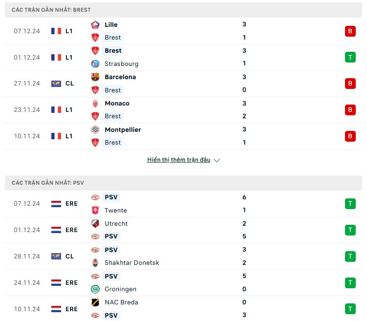 Nhận định phong độ Brest vs PSV