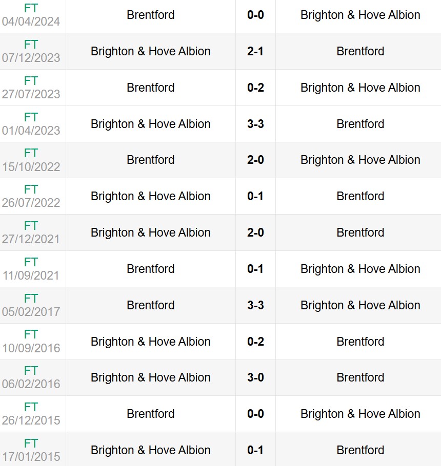 Lịch sử đối đầu Brighton vs Brentford