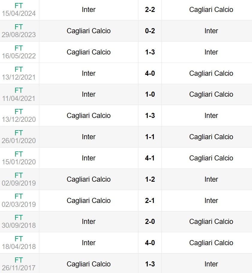 Lịch sử đối đầu Cagliari vs Inter Milan