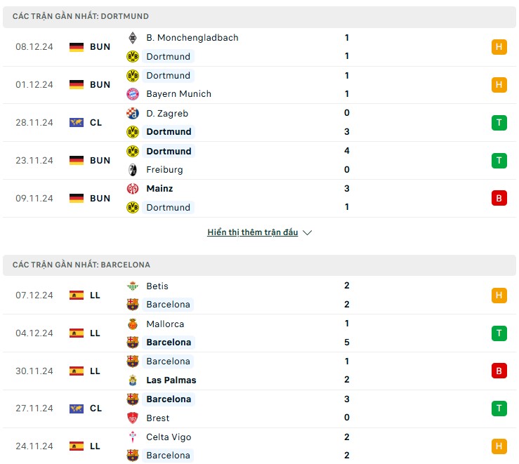 Nhận định phong độ Dortmund vs Barcelona