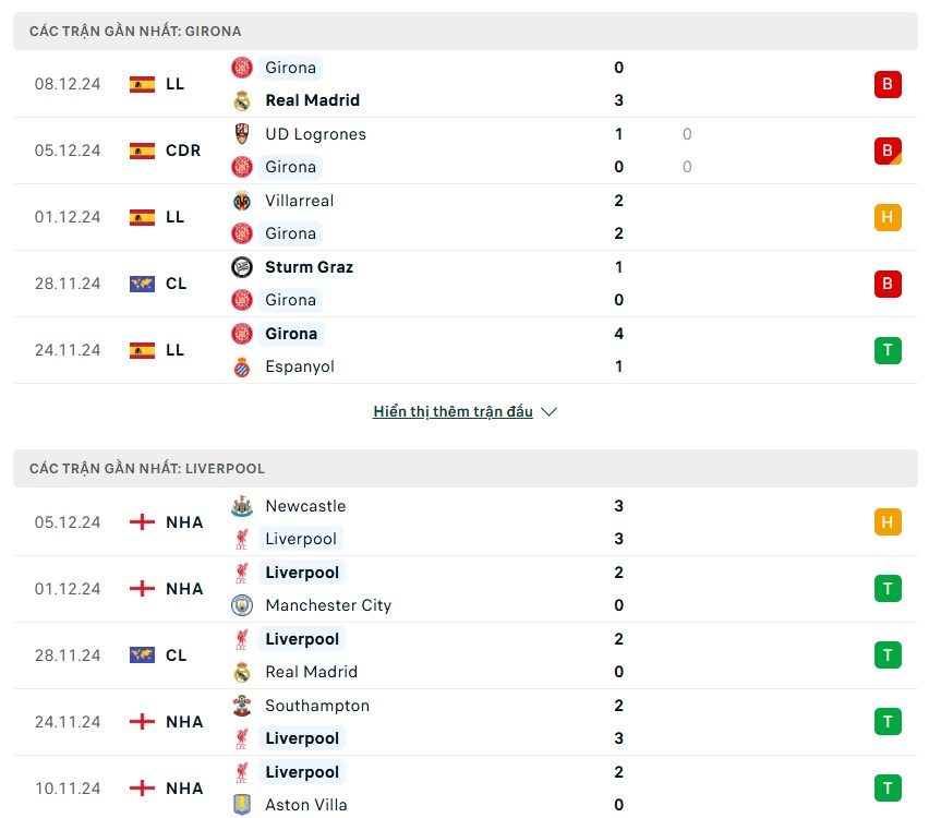 Nhận định phong độ Girona vs Liverpool