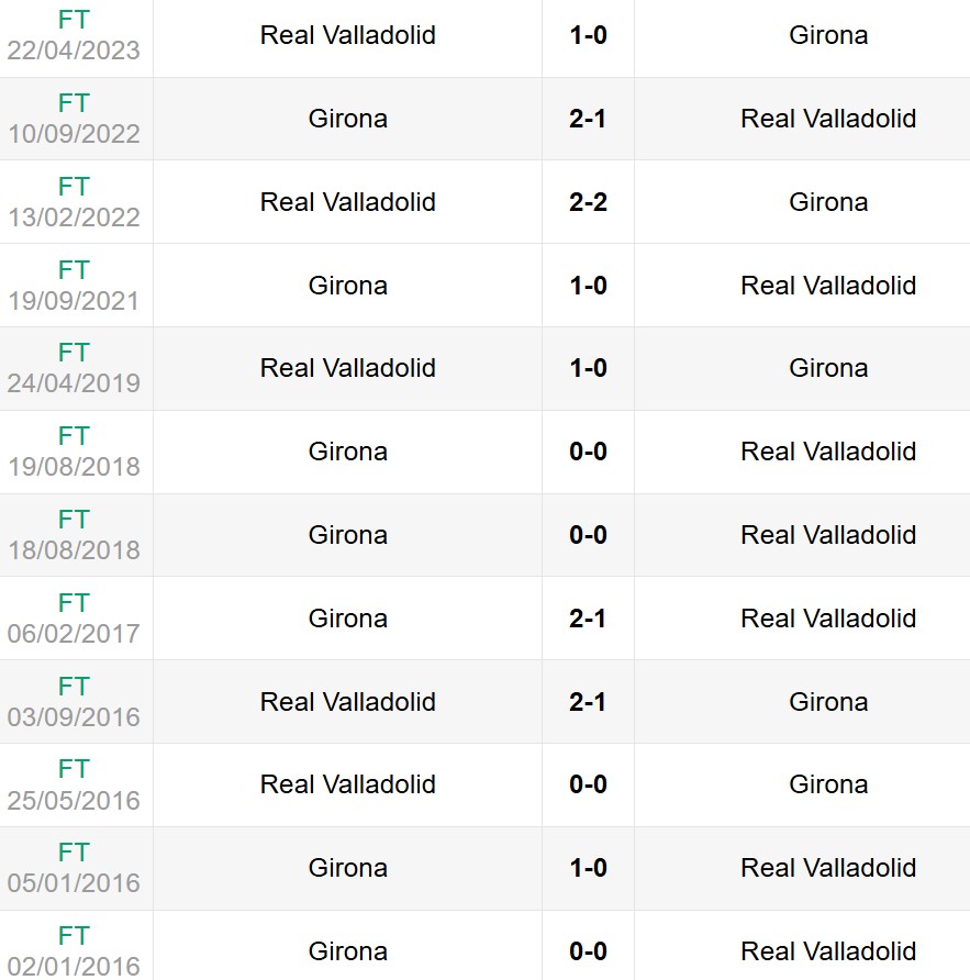 Lịch sử đối đầu Girona vs Real Valladolid