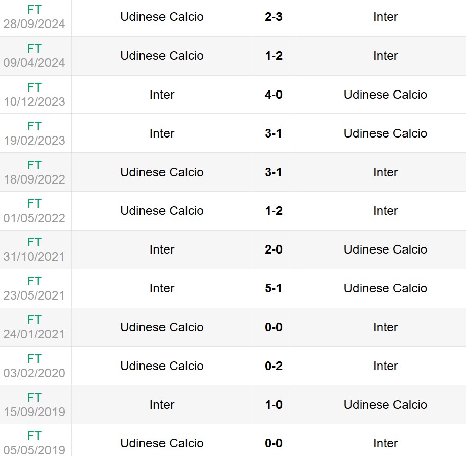 Lịch sử đối đầu Inter Milan vs Udinese