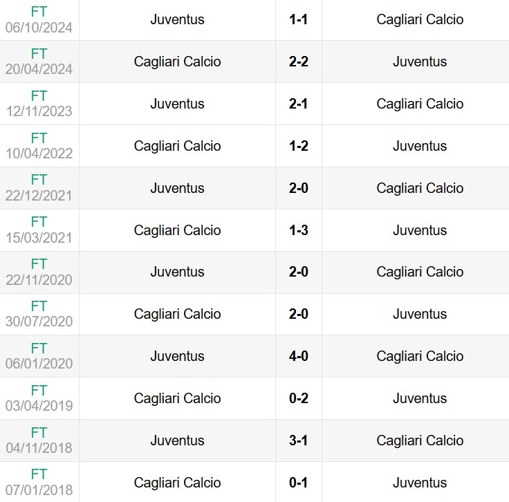 Lịch sử đối đầu Juventus vs Cagliari