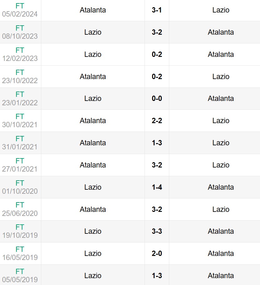 Lịch sử đối đầu Lazio vs Atalanta