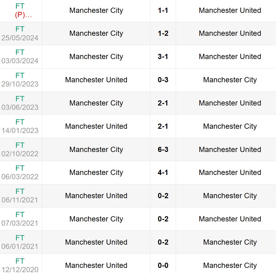 Lịch sử đối đầu Man City vs Man United