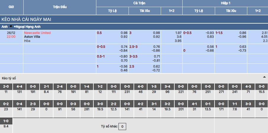 Soi kèo Newcastle vs Aston Villa