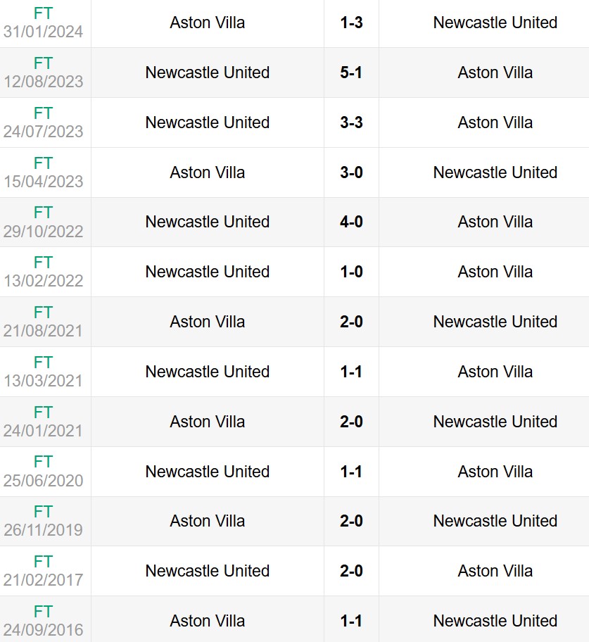 Lịch sử đối đầu Newcastle vs Aston Villa