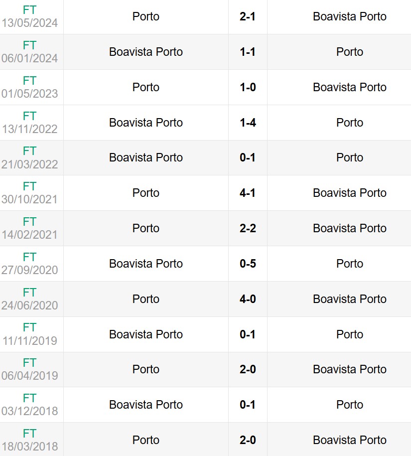 Lịch sử đối đầu Porto vs Boavista