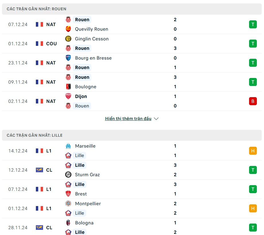 Nhận định phong độ Rouen vs Lille
