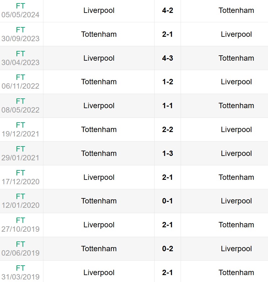 Lịch sử đối đầu Tottenham vs Liverpool