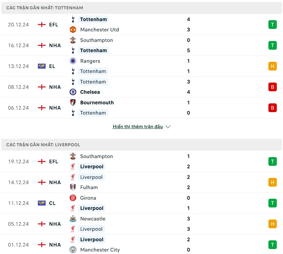 Nhận định phong độ Tottenham vs Liverpool