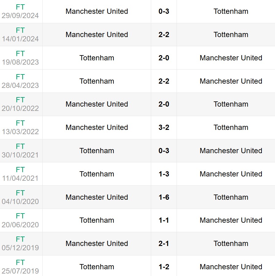 Lịch sử đối đầu Tottenham vs Man United