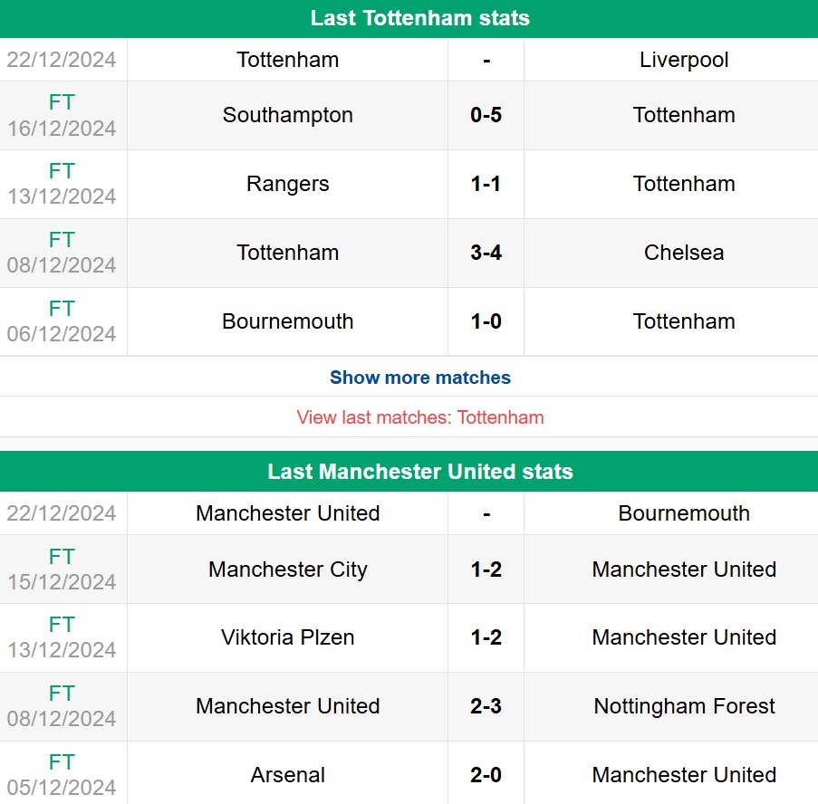 Nhận định phong độ Tottenham vs Man United