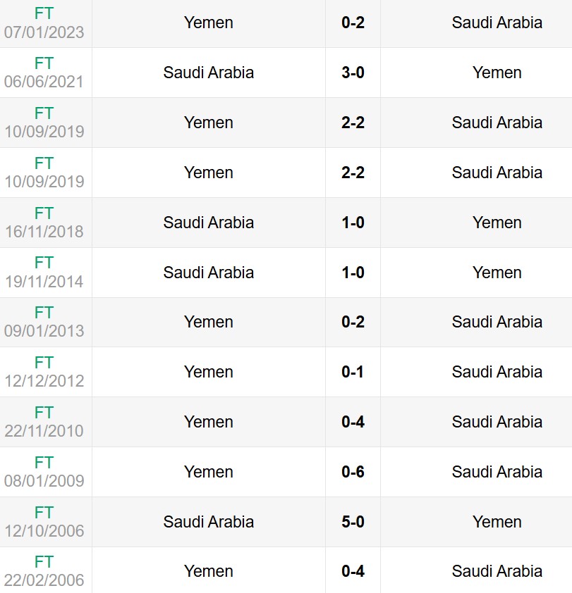 Lịch sử đối đầu Yemen vs Saudi Arabia