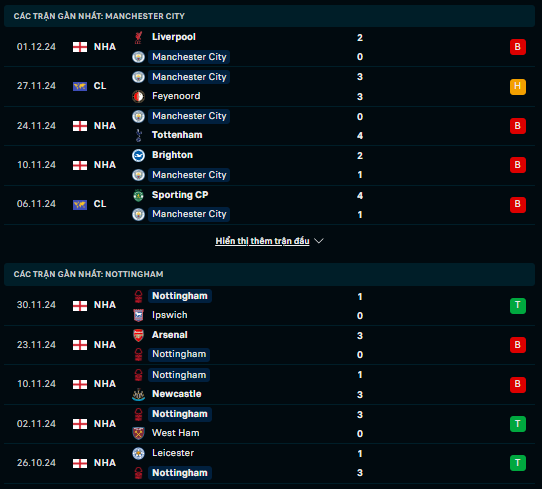 Phong độ Man City vs Nottingham