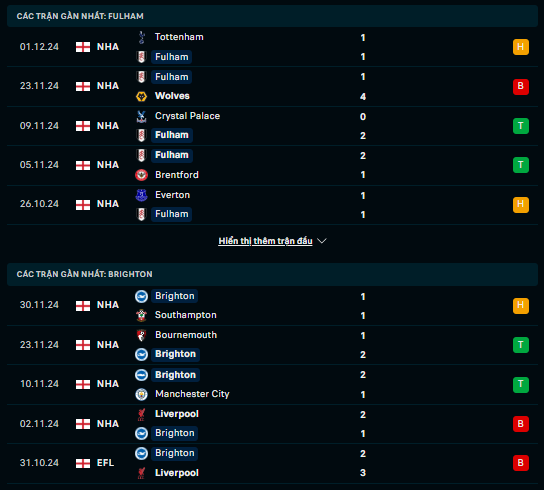 Phong độ Fulham vs Brighton
