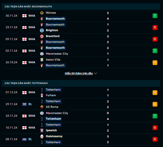 Phong độ Bournemouth vs Tottenham