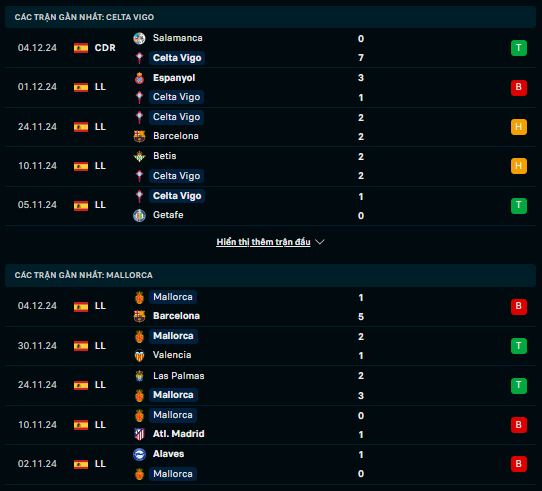 Phong độ Celta Vigo vs Mallorca