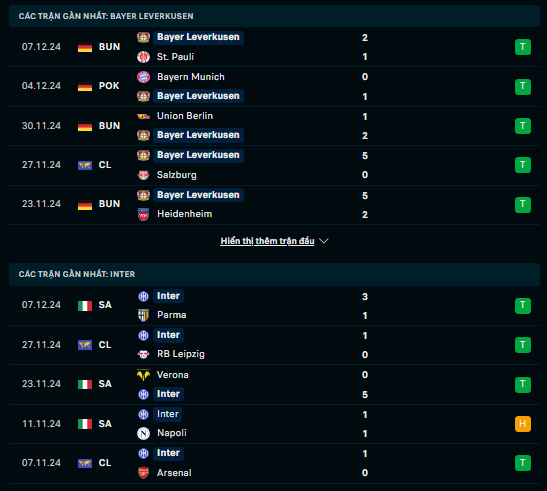 Phong độ Bayer Leverkusen vs Inter Milan