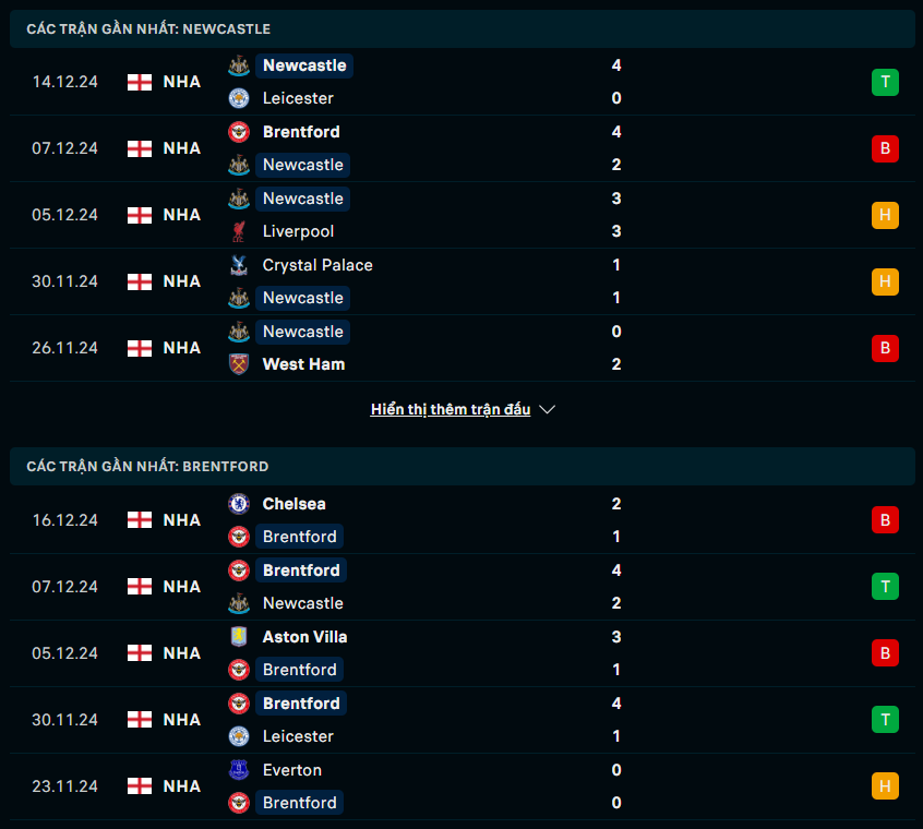 Phong độ Newcastle vs Brentford