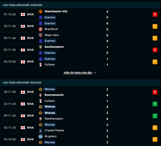 Phong độ Everton vs Wolves