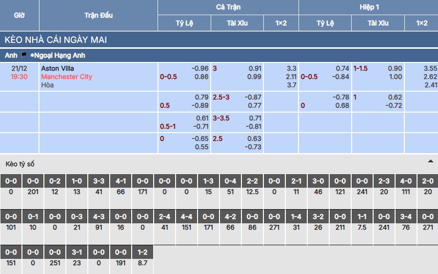 Soi kèo Aston Villa vs Man City