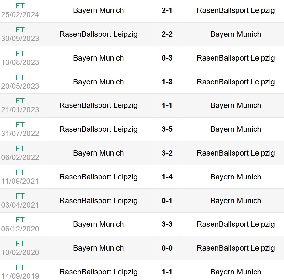 Lịch sử đối đầu Bayern Munich vs RB Leipzig