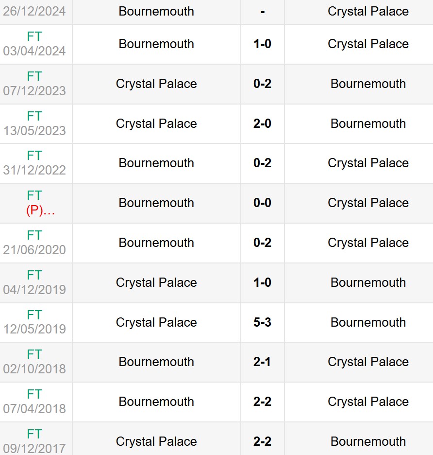 Lịch sử đối đầu Bournemouth vs Crystal Palace