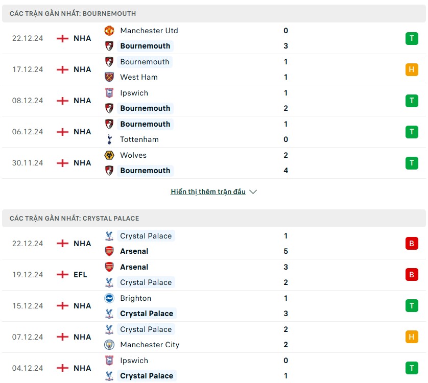 Nhận định phong độ Bournemouth vs Crystal Palace