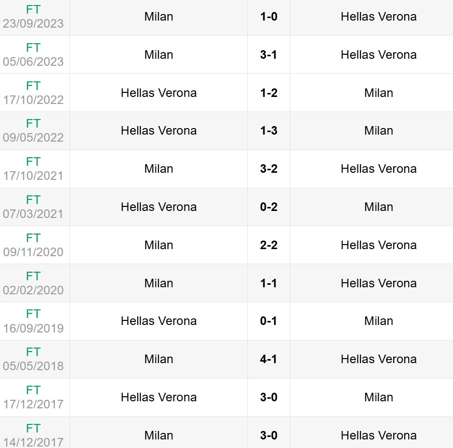 Lịch sử đối đầu Hellas Verona vs AC Milan