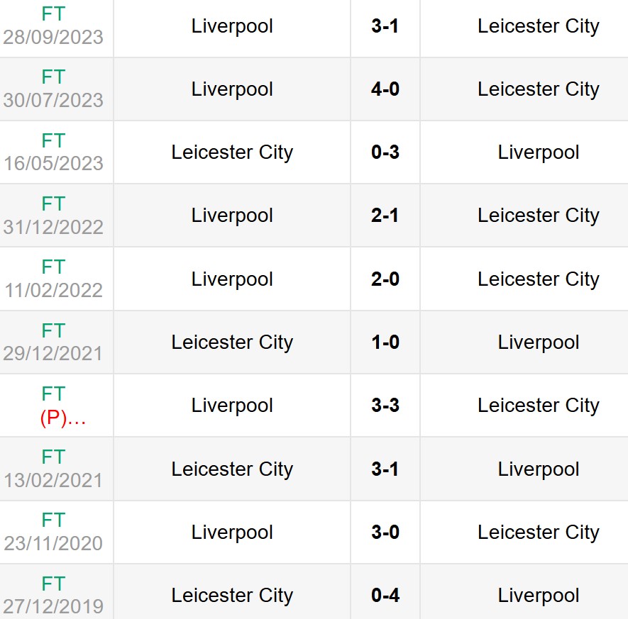 Lịch sử đối đầu Liverpool vs Leicester City