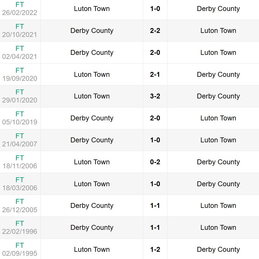 Lịch sử đối đầu Luton Town vs Derby County