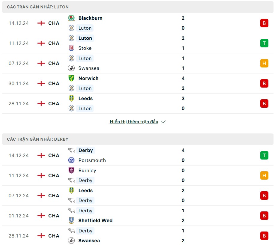 Nhận định phong độ Luton Town vs Derby County