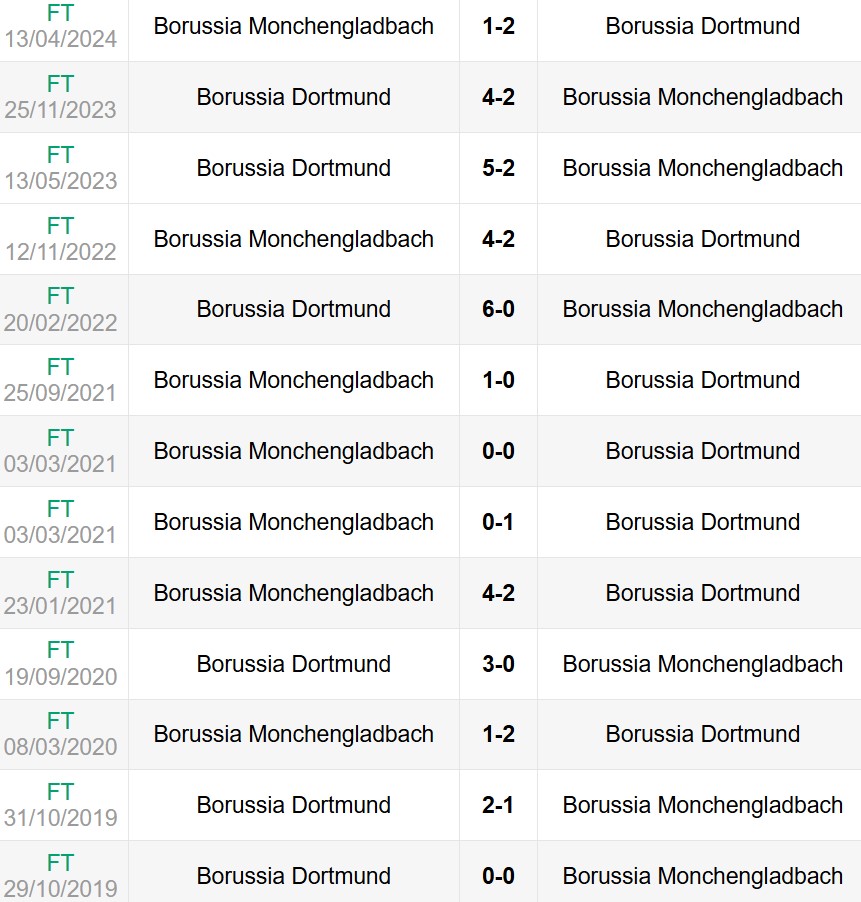 Lịch sử đối đầu Monchengladbach vs Dortmund