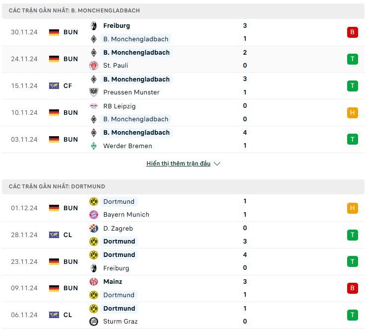 Nhận định phong độ Monchengladbach vs Dortmund